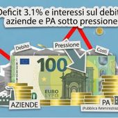 Deficit 3.1% e interessi sul debito: aziende e PA sotto pressione Deficit 3.1% e interessi sul debito: aziende e PA sotto pressione