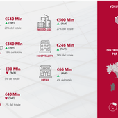 Investimenti immobiliari: positivo il primo trimestre 2024