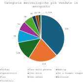 ADR, la classifica degli acquisti in aeroporto: 8 su 10 prodotti beauty
