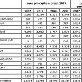 Consumi, negli ultimi 30 anni sprint per tecnologia e tempo libero Consumi, negli ultimi 30 anni sprint per tecnologia e tempo libero
