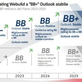 Webuild: S&amp;P alza rating a BB+, confermata la solidità del modello industriale