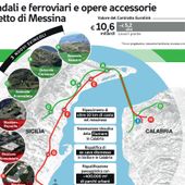Ponte sullo Stretto, un “Continente sommerso” da 4,1 mld ridisegna il Sud