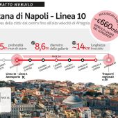 Webuild, contratto da 660 mln per la nuova linea 10 della metropolitana di Napoli