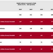 Sicurezza, nel 2025 in calo omicidi e femminicidi