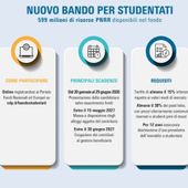 PNRR, al via il bando di Cassa Depositi e Prestiti per nuovi studentati