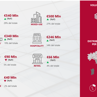 Investimenti immobiliari: positivo il primo trimestre 2024
