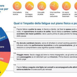 Ricerca, fatigue nell’EPN sintomo cruciale ma sottovalutato dai pazienti