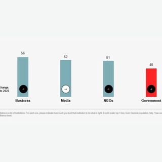 Trust Barometer, l’Italia guida l’Europa alla riconquista della fiducia