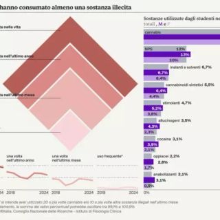 Droga, lieve calo consumi tra i giovani ma nuovi rischi