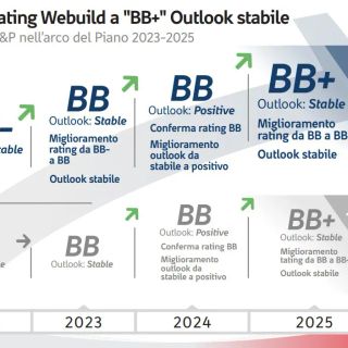 Webuild: S&amp;P alza rating a BB+, confermata la solidità del modello industriale