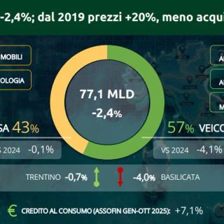 Beni durevoli, consumi -2,4%. Dal 2019 prezzi +20%, meno acquisti con più spesa
