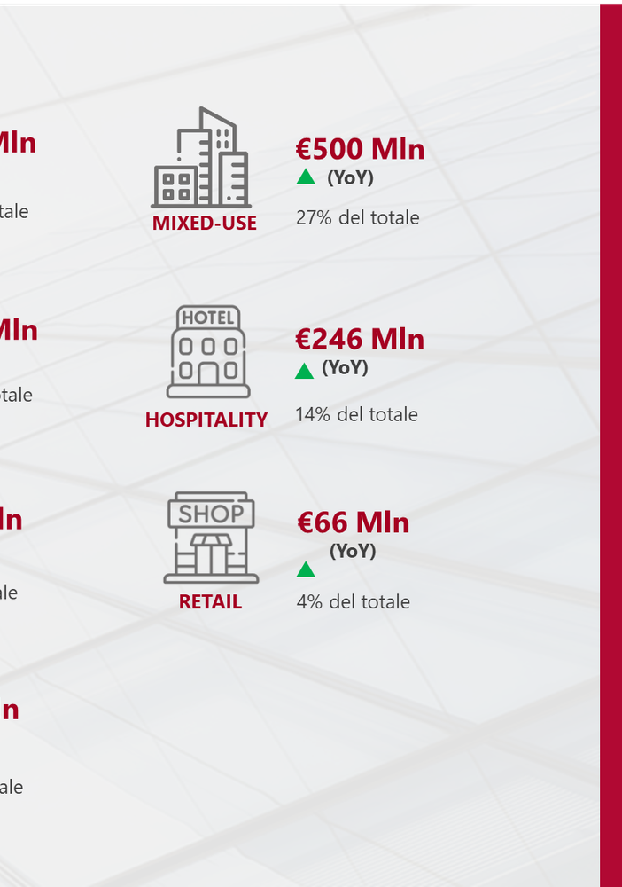 Investimenti immobiliari: positivo il primo trimestre 2024