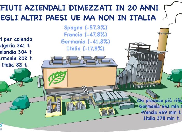 Rifiuti aziendali dimezzati in 20 anni nei Paesi Ue, Italia in ritardo