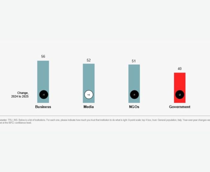 Trust Barometer, l’Italia guida l’Europa alla riconquista della fiducia