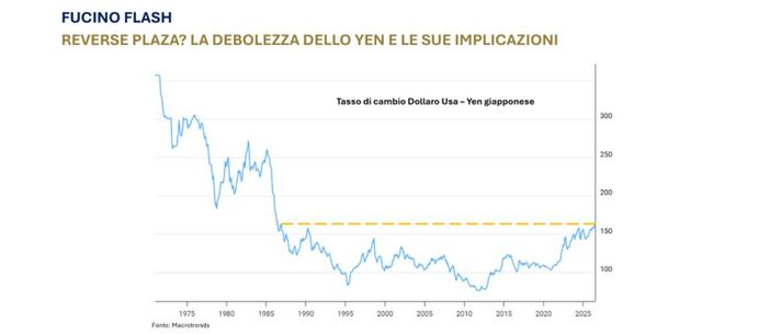 La debolezza dello yen e le sue implicazioni in un report di Banca del Fucino La debolezza dello yen e le sue implicazioni in un report di Banca del Fucino