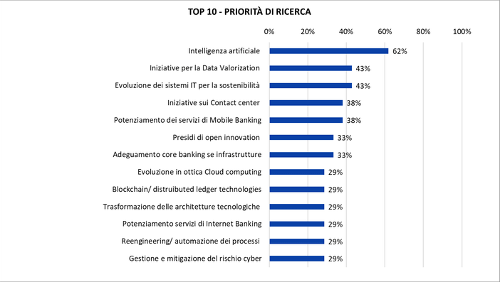 "Banche: al Forum ABI Lab 2024 le priorità degli investimenti tra sicurezza informatica, innovazione e sostenibilità" "Banche: al Forum ABI Lab 2024 le priorità degli investimenti tra sicurezza informatica, innovazione e sostenibilità"