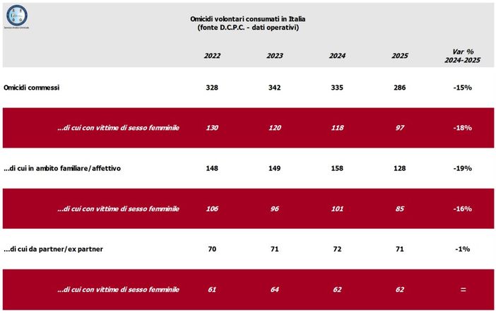 Sicurezza, nel 2025 in calo omicidi e femminicidi