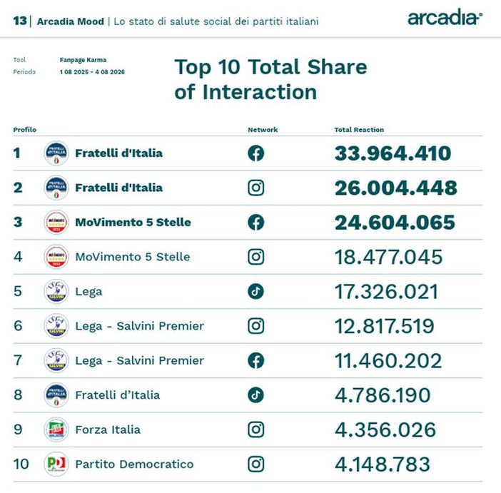 Sui social FdI e M5S guidano classifica per interazione, cresce Futuro Nazionale