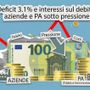 Deficit 3.1% e interessi sul debito: aziende e PA sotto pressione