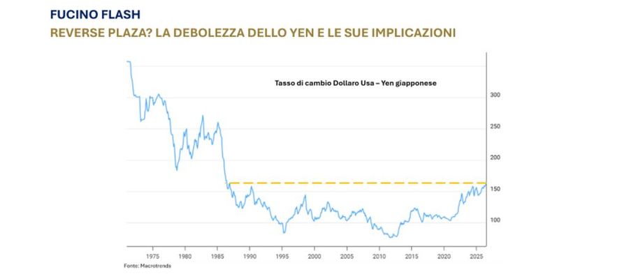 La debolezza dello yen e le sue implicazioni in un report di Banca del Fucino La debolezza dello yen e le sue implicazioni in un report di Banca del Fucino
