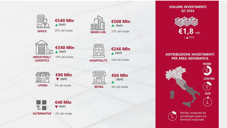Investimenti immobiliari: positivo il primo trimestre 2024 Investimenti immobiliari: positivo il primo trimestre 2024