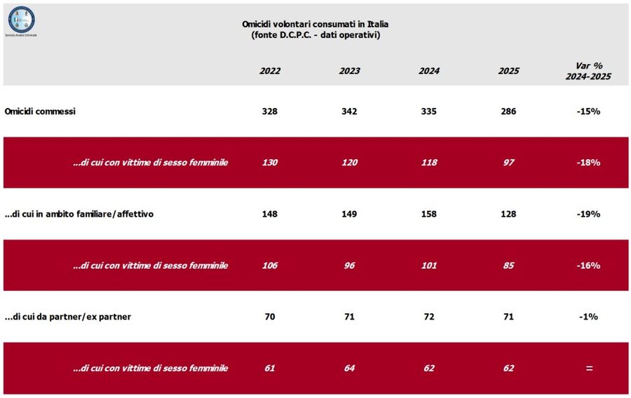 Sicurezza, nel 2025 in calo omicidi e femminicidi