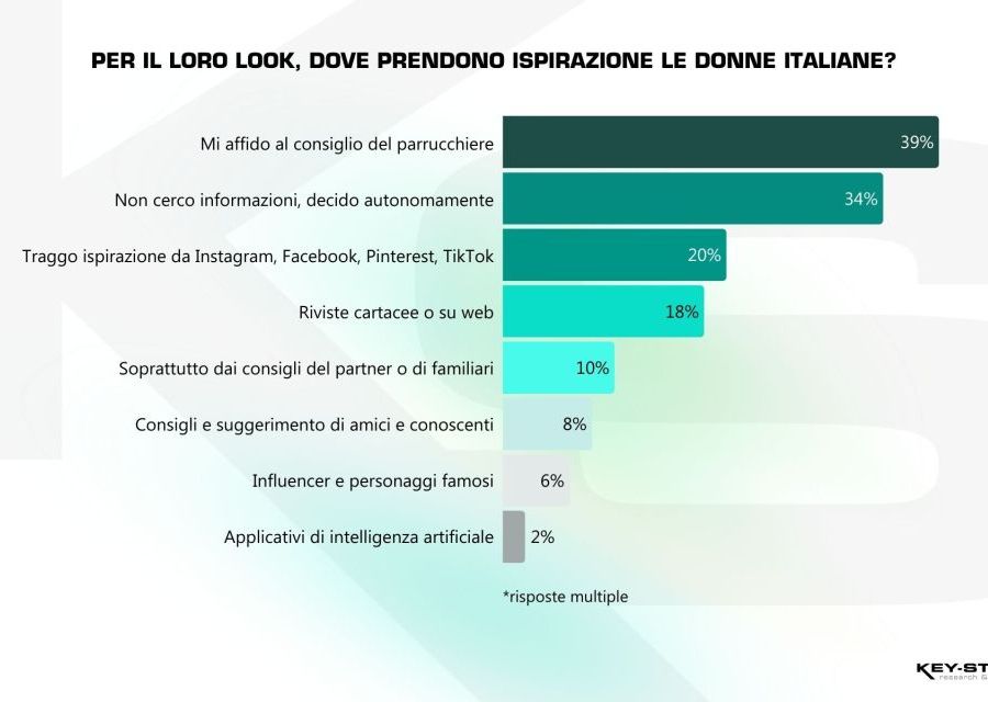 Una ricerca, per le italiane il parrucchiere è il vero influencer