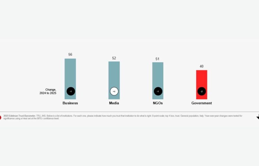 Trust Barometer, l’Italia guida l’Europa alla riconquista della fiducia