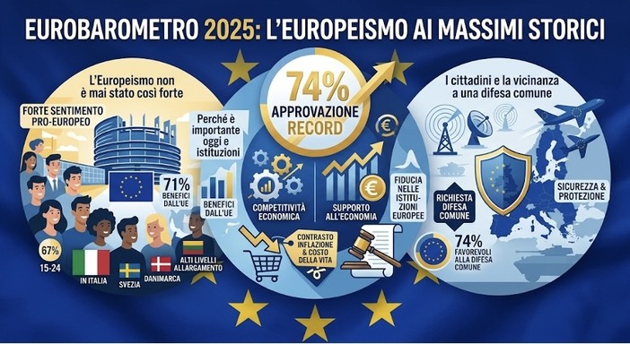 L’Europeismo non è mai stato così forte prima d’ora