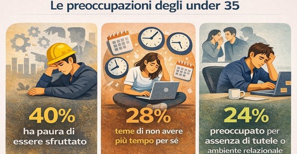 Generazione under 35, la sfida della fiducia. Per 1 giovane su 3 il futuro è senza prospettive