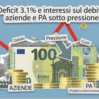 Deficit 3.1% e interessi sul debito: aziende e PA sotto pressione