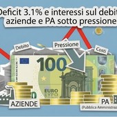 Deficit 3.1% e interessi sul debito: aziende e PA sotto pressione