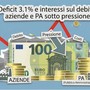 Deficit 3.1% e interessi sul debito: aziende e PA sotto pressione