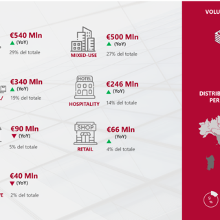 Investimenti immobiliari: positivo il primo trimestre 2024