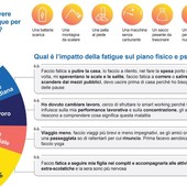 Ricerca, fatigue nell’EPN sintomo cruciale ma sottovalutato dai pazienti