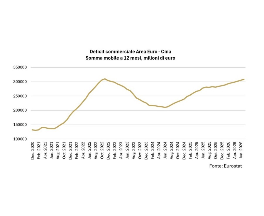 Focus Banca del Fucino: Cina, sul commercio impatto assimetrico per l’Europa