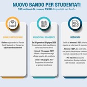 PNRR, al via il bando di Cassa Depositi e Prestiti per nuovi studentati PNRR, al via il bando di Cassa Depositi e Prestiti per nuovi studentati
