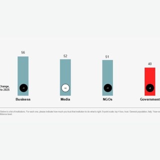 Trust Barometer, l’Italia guida l’Europa alla riconquista della fiducia