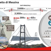 Webuild, il Ponte sullo Stretto entra ufficialmente nella fase operativa