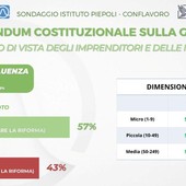 Referendum, sondaggio Piepoli-Conflavoro: il 57% degli imprenditori è per il sì
