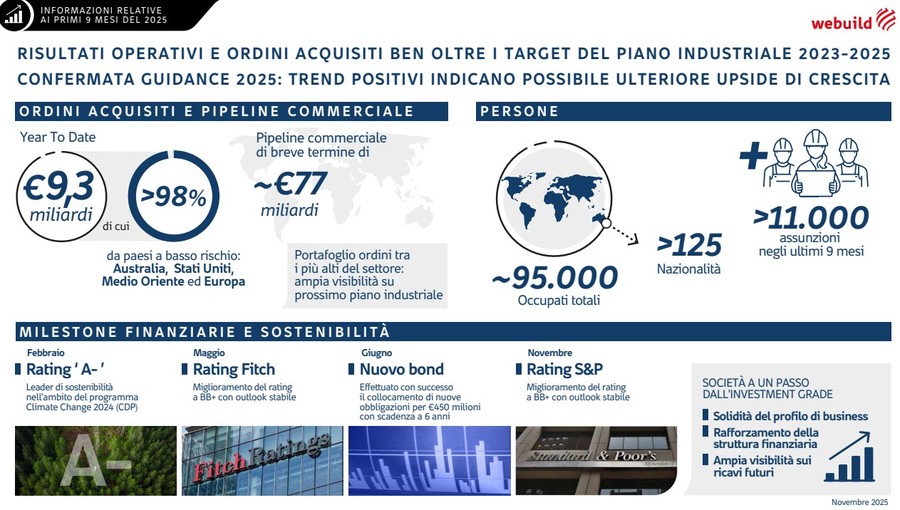 Webuild: ordini da 9,3 mld in 9 mesi. Stime confermate, possibile nuova crescita Webuild: ordini da 9,3 mld in 9 mesi. Stime confermate, possibile nuova crescita