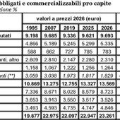 Le spese obbligate si “mangiano” il 42% dei consumi familiari Le spese obbligate si “mangiano” il 42% dei consumi familiari