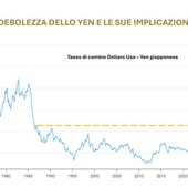 La debolezza dello yen e le sue implicazioni in un report di Banca del Fucino La debolezza dello yen e le sue implicazioni in un report di Banca del Fucino