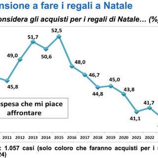 Confcommercio, maggiore vivacità nei consumi di Natale