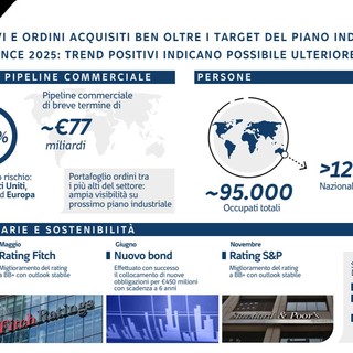 Webuild: ordini da 9,3 mld in 9 mesi. Stime confermate, possibile nuova crescita