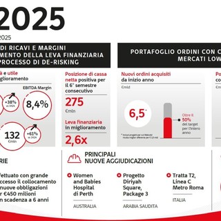 Webuild, risultati primo semestre crescono oltre stime degli analisti