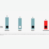 Trust Barometer, l’Italia guida l’Europa alla riconquista della fiducia