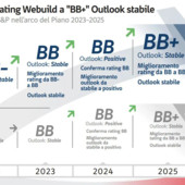 Webuild: S&amp;P alza rating a BB+, confermata la solidità del modello industriale