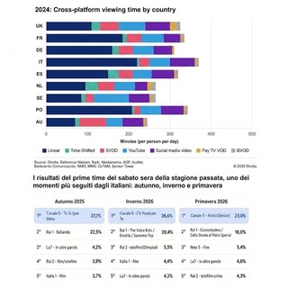 La televisione italiana è la più vista in Europa