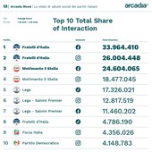 Sui social FdI e M5S guidano classifica per interazione, cresce Futuro Nazionale Sui social FdI e M5S guidano classifica per interazione, cresce Futuro Nazionale